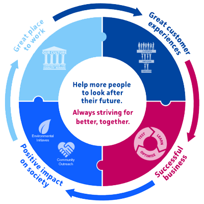 Sustainability framework image